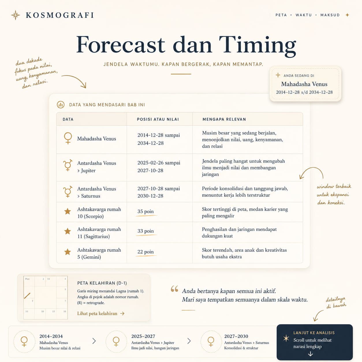 Contoh halaman forecast dan timing Kosmografi