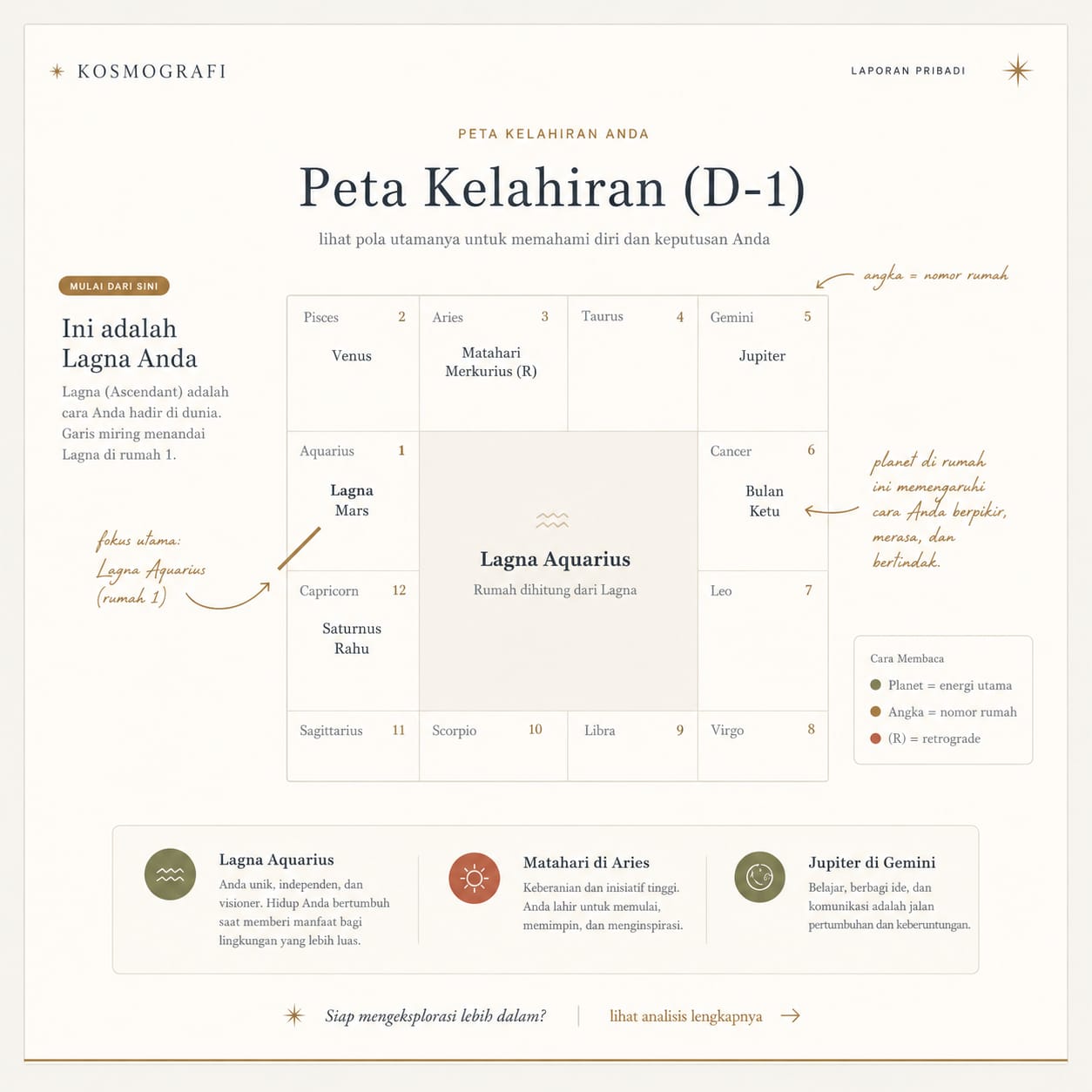 Contoh peta kelahiran personal Kosmografi