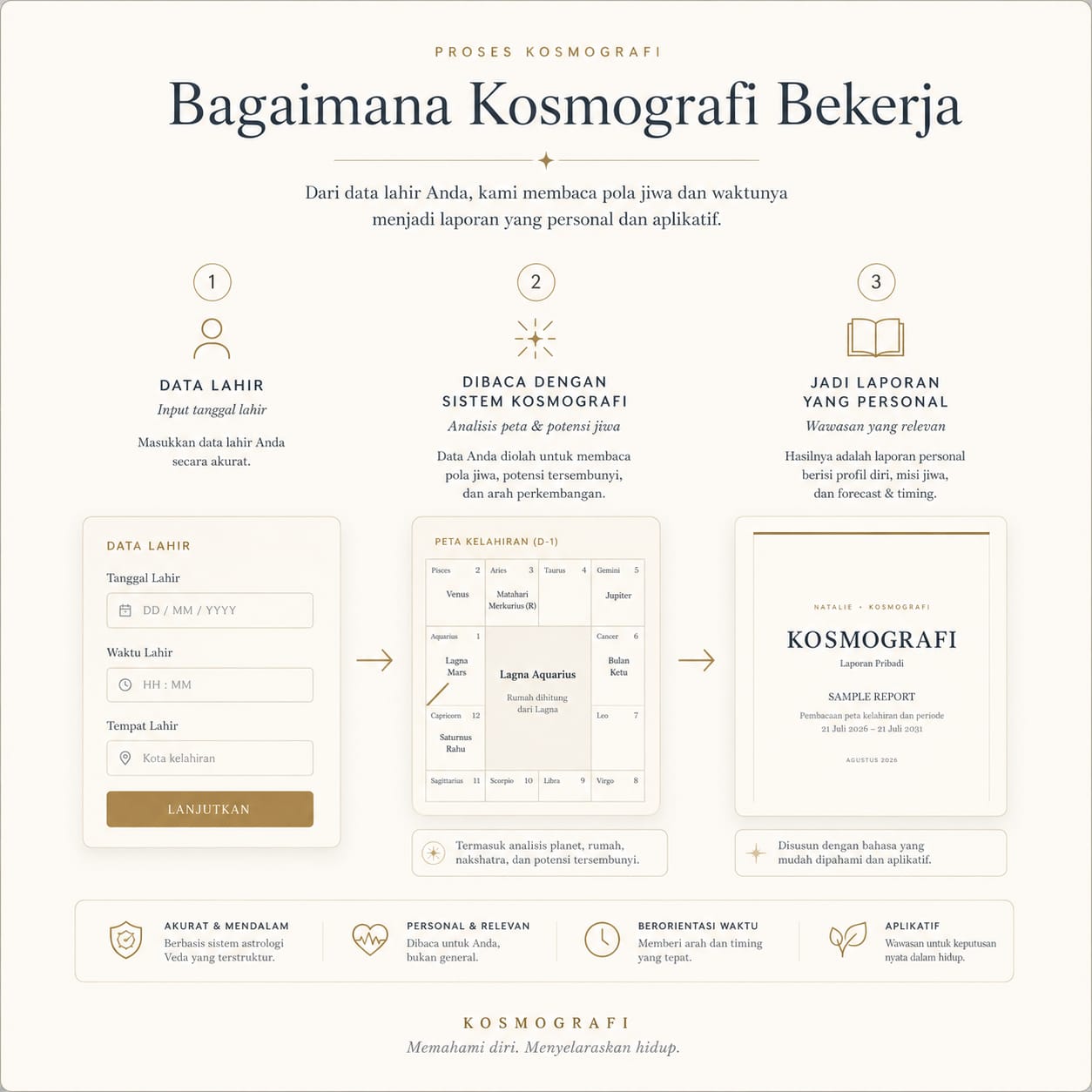 Bagaimana Kosmografi bekerja dari data lahir sampai laporan personal